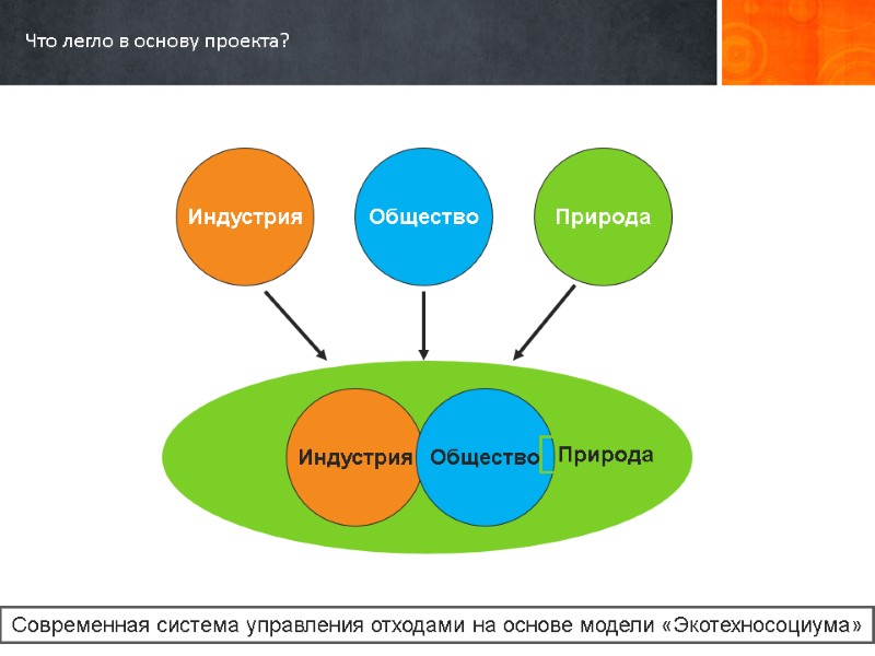 Что легло в основу проекта? Современная система управления отходами на основе модели «Экотехносоциума» Индустрия